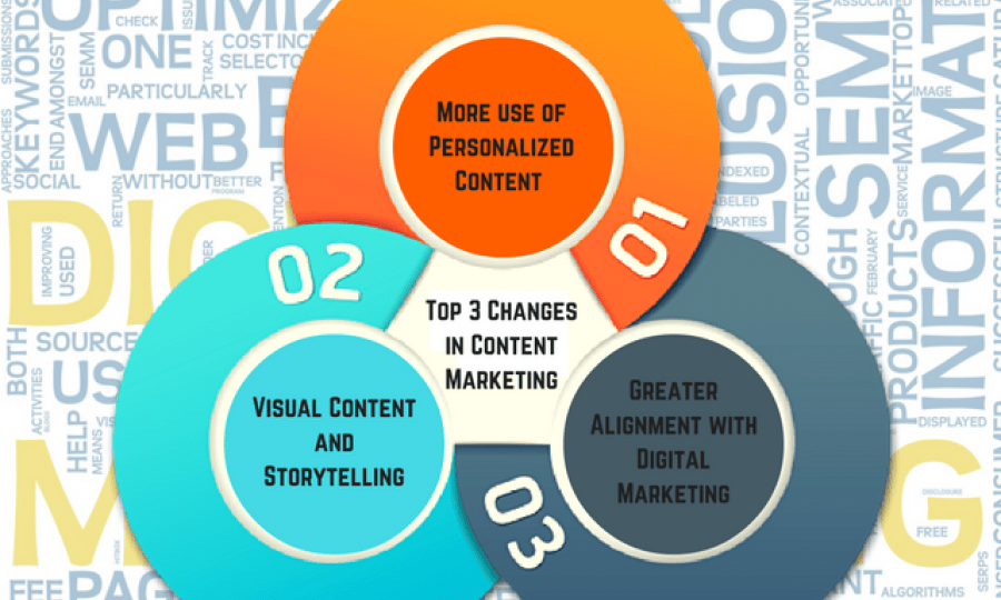 Top 3 Changes in Content Marketing | ABCD of Marketing